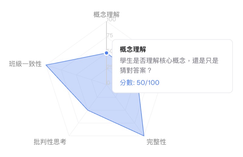 課堂測驗班級表現雷達圖