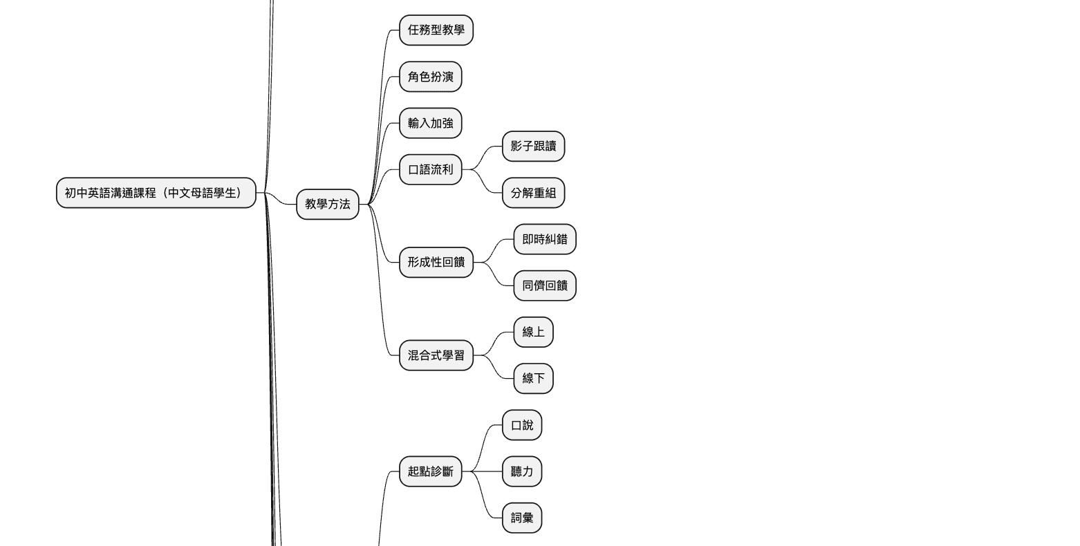 由問題生成的圖表