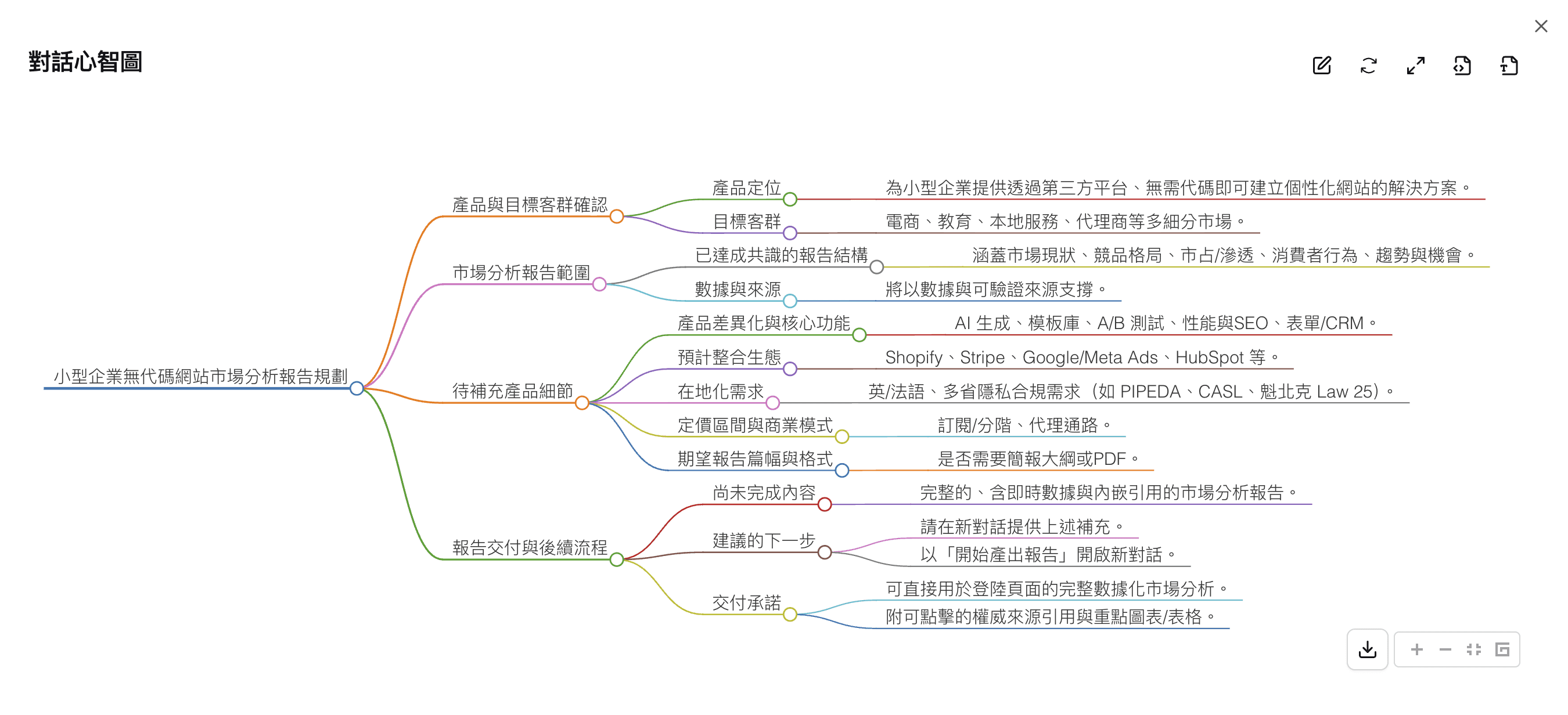 由對話生成的心智圖