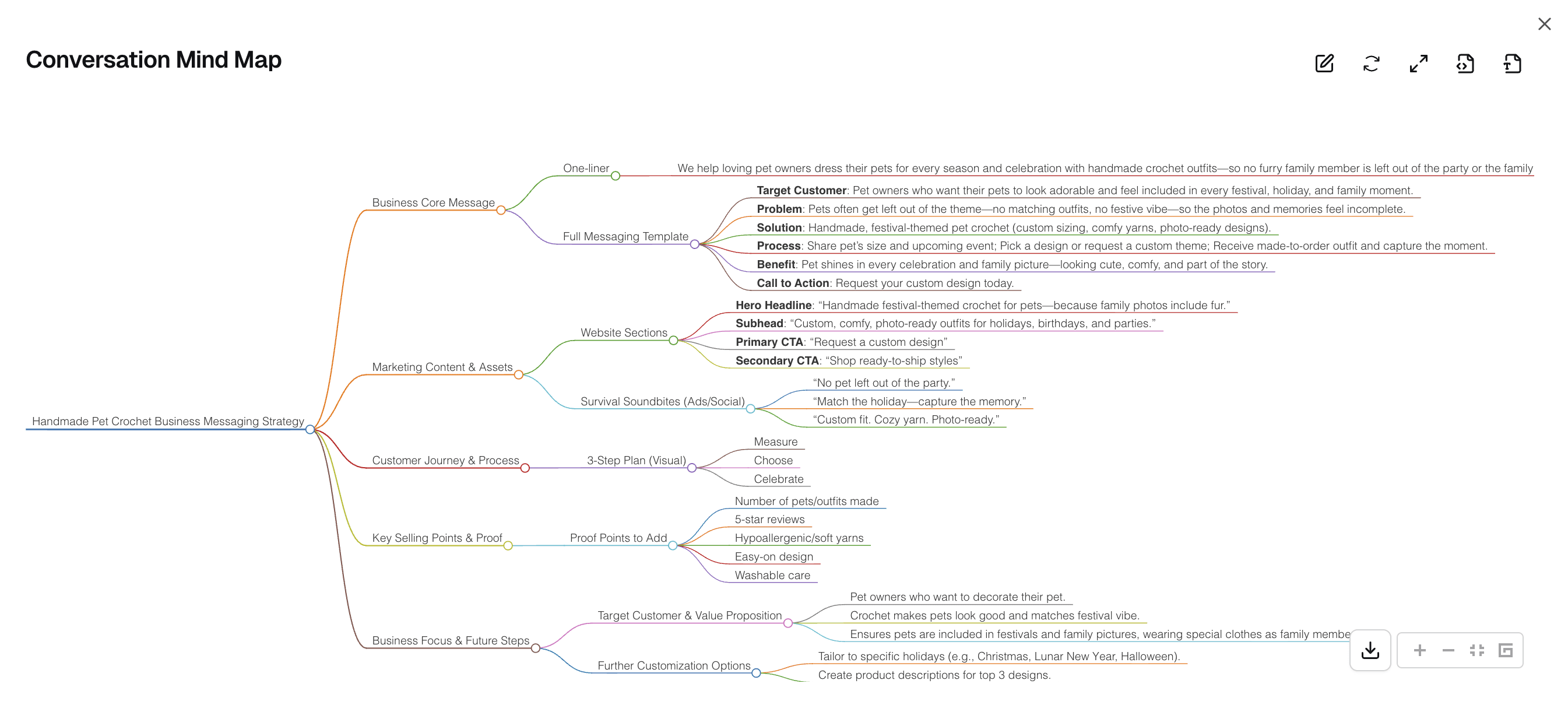 Conversation converted to a mind map